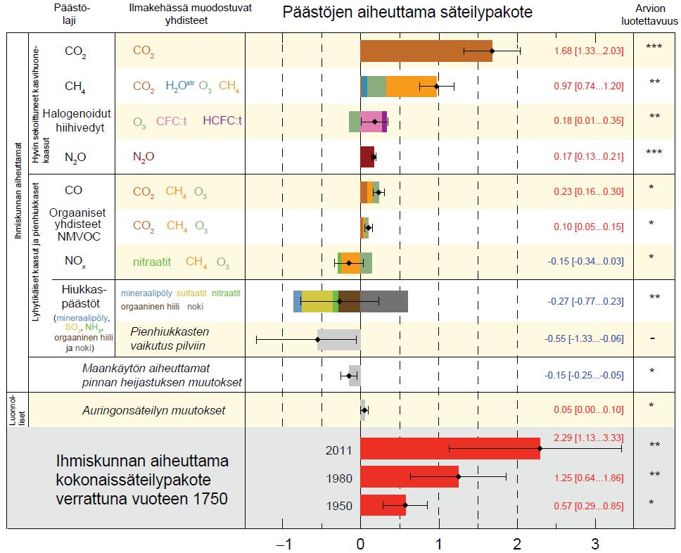 10 Kuva 1.1. Ilmastoa muuttavien eri tekijöiden säteilypakotteita (IPCC 2013, 15).
