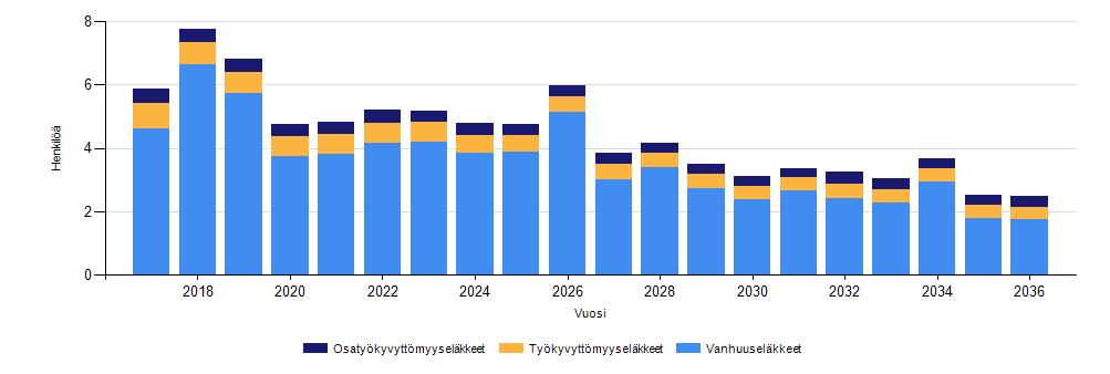 Eläköitymisennuste 2017 2036 Lähde: Kevan tilasto Kolmen seuraavan vuoden aikana eläkkeelle ennustetaan jäävän noin 20 työntekijää. Tämän jälkeen määrä on noin viisi työntekijää vuosittain.