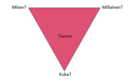 16 Kuvio 2: Operatiivinen kolmio (Vallo & Häyrinen 2012, 103.) Operatiivinen kolmio kuvaa tapahtuman toteuttamista.