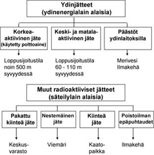 13 Kuva 2. Radioaktiivisten jätteiden ja päästöjen ryhmittely (STUK 2013c.