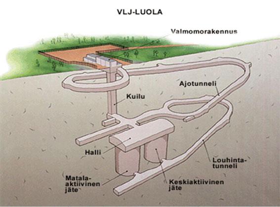 matala- ja keskiaktiiviselle jätteelle (STUK