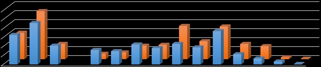 Käsityönopettaja Käsityönopettaja 2013-15, N = 200 6 5 4 3 2 1 3 33 % 54 % 2 1 3 3 2 15 % 16 %