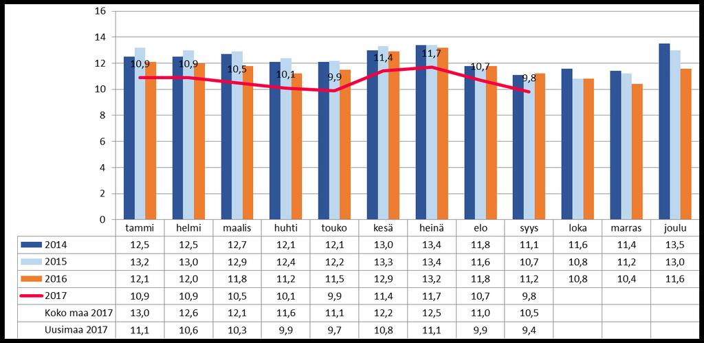 Työttömyysasteen kehitys 5 Hyvästä kehityksestä