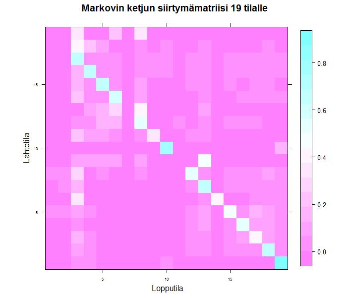 Kuva 9: Markov-siirtymämatriisi 19 tilalla. Värisävy kuvaa siirtymätodennäköisyyttä tilasta toiseen. Selvästi yleisintä on, että pysytään samassa tilassa vuosien välillä.