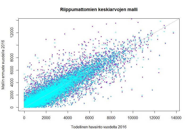 Kuva 15: Vastaava kuin kuva 14, mutta purppurien pisteiden ennustemallina nyt riippumattomien keskiarvojen malli.