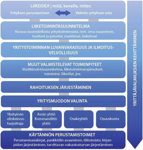 4 3 YRITYKSEN PERUSTAMINEN JA LIIKETOIMINTASUUNNITELMA Yrityksen perustamiseen löytyy monenlaisia oppaita ja kirjoja.