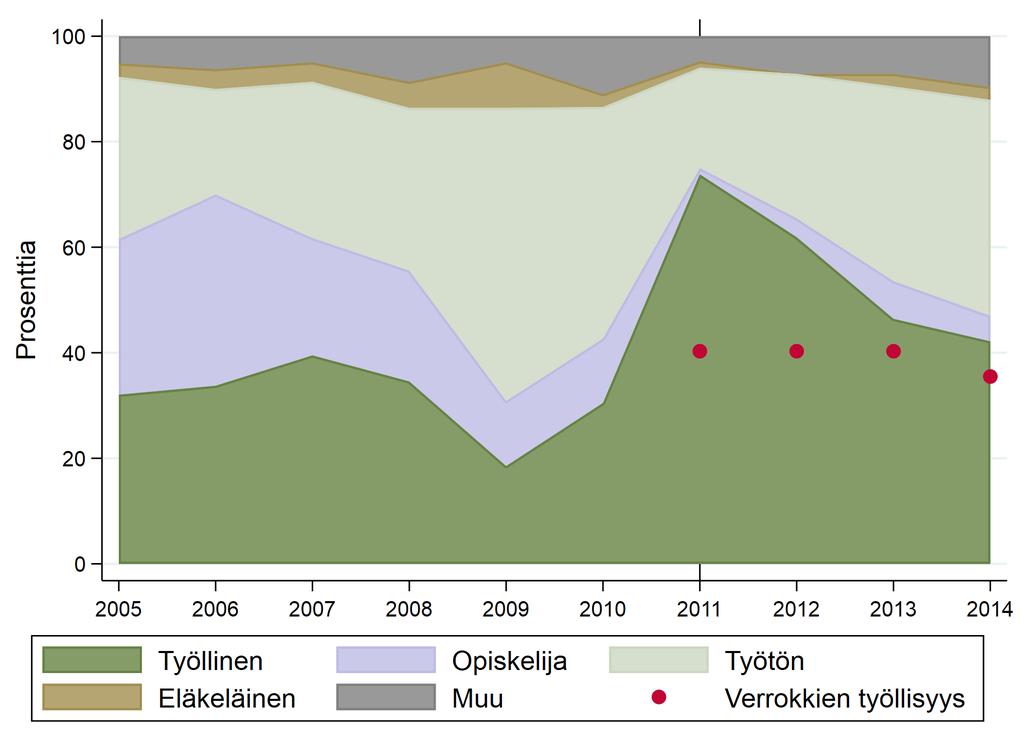 Työpankki välittäjänä ja työllistäjänä Työpankkien toiminnan vaikuttavuuden tarkennettu arviointi 19 Kuvio 7 Vuonna 2011 työpankin kautta avoimille työmarkkinoille