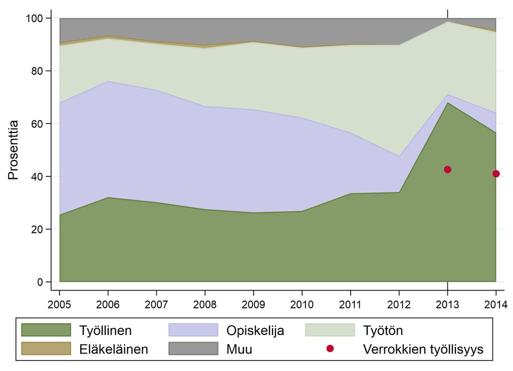 20 ETLA Raportit ETLA Reports No 75 Kuvio 9 Vuonna 2013 työpankin kautta avoimille työmarkkinoille työllistyneiden jakautuminen pääasiallisen toiminnan mukaan tarkastelujakson eri vuosina sekä