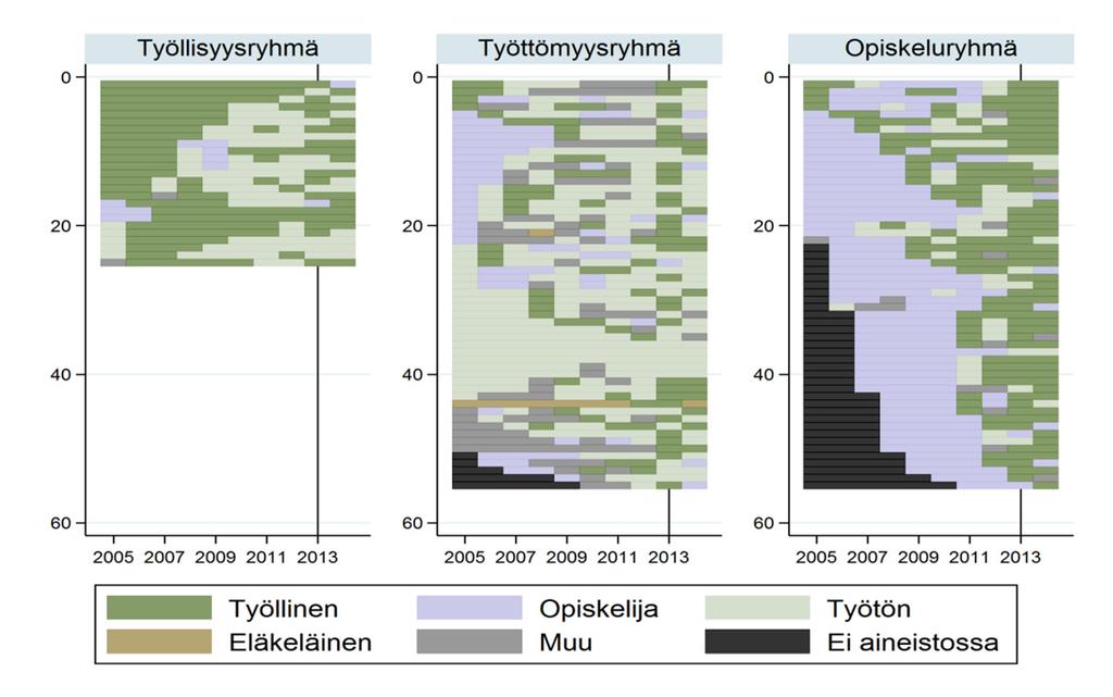 osuus 2012 2014: 63, 91, 72 % 32, 62, 70 % 38, 63, 53 % 24 % (n = 22) 41 % (n = 37) 35 % (n = 32 ) Liitekuvio A8.