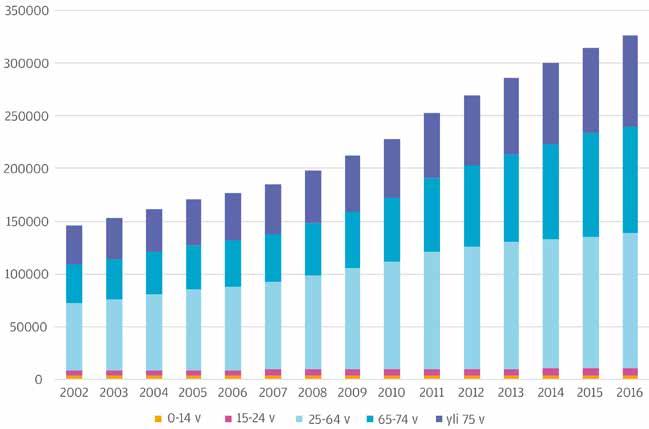 Kuva 4. Diabeteslääkkeiden korvausoikeuksien kokonaismäärä ikäryhmittäin ja vuosittain 2002 2016.