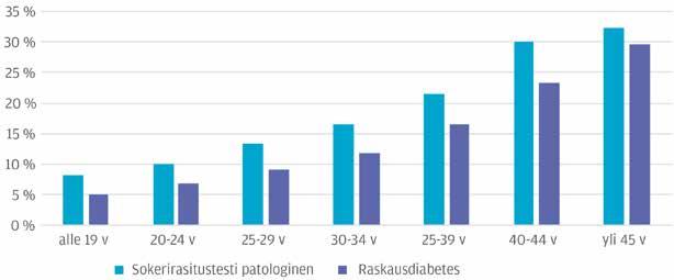 Kuva 8. Patologisen sokerirasitustestin ja raskausdiabeteksen yleisyys (% synnyttäjistä) ikäryhmittäin vuonna 2015.