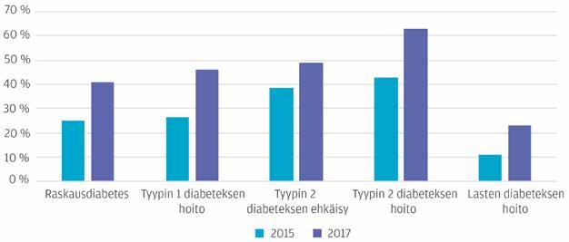 ketjuja, koska alueelliset hoitoketjut ovat jonkin verran vähentyneet. Alueellisen raskausdiabeteksen hoidon hoitoketjun olemassaolon tunnisti 60 % vastaajista, kun vastaava luku vuonna 2015 oli 65 %.