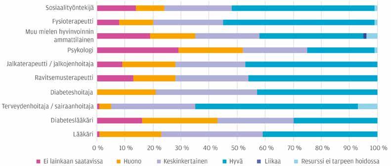 7.2.2 Diabeetikoiden hoidon resursointi Kuva 15. Diabeetikoiden hoidon resurssien riittävyys vuonna 2017 (% vastaajista).