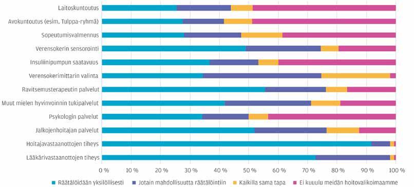 Kuva 16. Diabeetikoiden hoidon elementtien räätälöinti vuonna 2017 (% vastaajista). Hoitajavastaanottojen käyntien tiheyttä räätälöidään eniten diabeetikon yksilöllisen tarpeen mukaan.