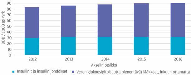 Taulukko 1. Verensokerilääkkeet ja korvausten saajien määrä vuosina 2012, 2014 ja 2016.