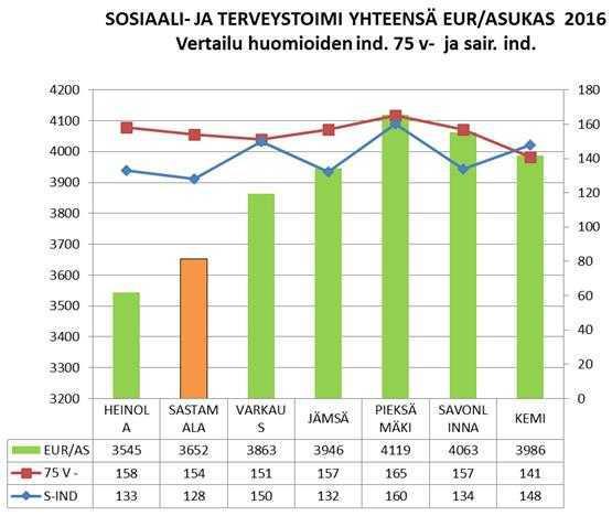 7 SOSIAALI- JA TERVEYSPALVELUT Sosiaali- ja terveyslautakunta 11.10.2017 Sotehallinto: Kustannustehokkuutta koskeva tilinpäätösvaiheen vertailutieto puuttui.