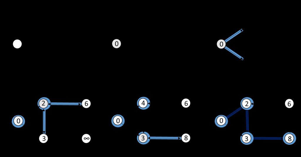 Kuva 1. Dijkstran algoritmi (mukaillen Cormen ym. 2009: 659): a) Verkoston noodit ja linkit. b) Aktiivinen noodi on lähtöpiste A* ja muille noodeille annetaan alustavaksi etäisyysarvoksi ääretön.