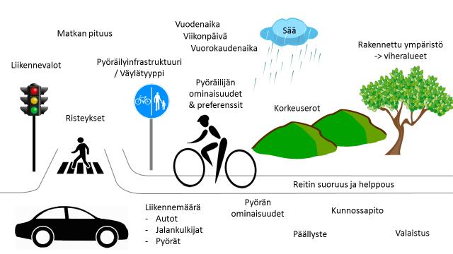 2.5 Pyöräilyyn vaikuttavat tekijät Pyöräilyn mallinnuksessa ongelmallista on se, että reittivalintoihin vaikuttavat autoilua enemmän erilaiset vaikeasti mallinnettavat laadulliset, kokemukselliset ja