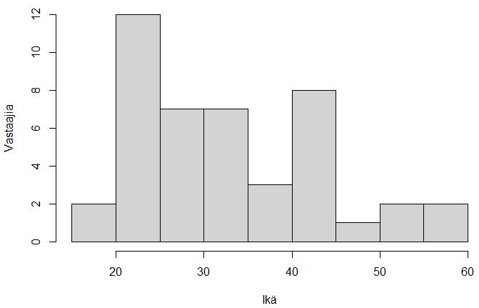 räilydataa. Tiedostoja ladattiin yhteensä 6155 kappaletta, ja yhden vastaajan lataamien tiedostojen määrä vaihteli suuresti (Taulukko 2).