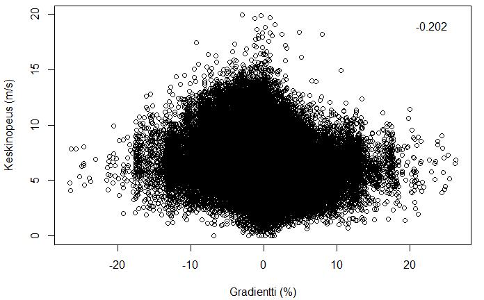 Kuva 16. Reittikohtaisten keskinopeuksien ja ylämäkigradienttien välillä on heikko negatiivinen korrelaatio (r = -0,241).