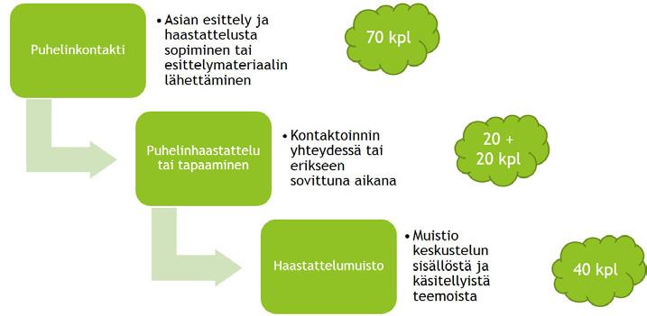 Kuva 4 Haastattelututkimuksen toteuttaminen 2.3 TUTKIMUSAINEISTON KÄSITTELY JA ANALYYSIMENETELMÄ Aineiston koodaus tarkoittaa erilaisten jäsentelevien merkintöjen tekemistä analyysin helpotta-miseksi.