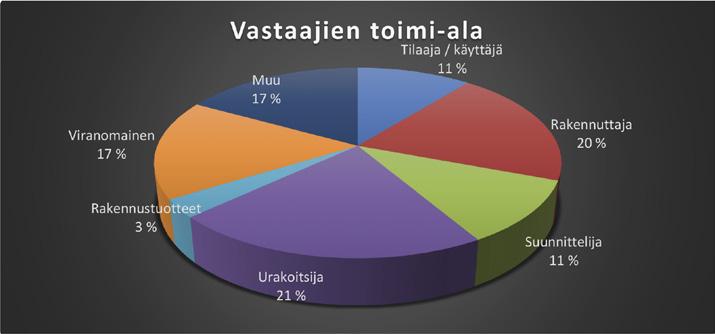 Kuvassa 3 esitetyn jakauman mukaan noin puolet vastaajista ei ole mukana rakennusalan verkostomaisessa toiminnassa tällä hetkellä ja loput osallistuvat yhden tai useamman verkoston toimintaan.