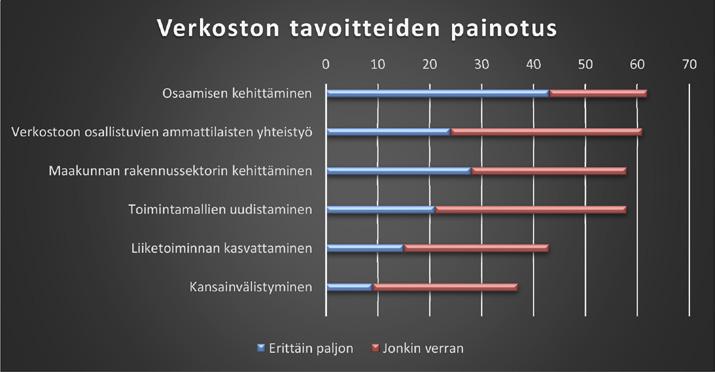 Taulukko 9 Verkoston tavoitteiden painotus Taulukko 10 Kilpailuetua kestävästä rakentamisesta 4.