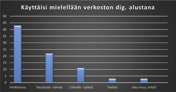 Kyselytutkimuksessa vastaajilta tiedusteltiin erilaisten digitaalisten alustojen käytöstä.