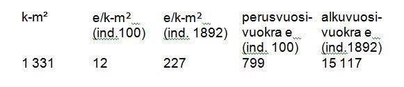 Helsingin kaupunki Pöytäkirja 11/2013 6 (7) 100), mikä vastaa nykyarvoa 227 euroa/k-m² (ind. 1892).