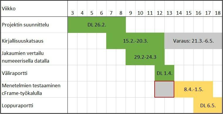 2. Muutokset projektin toimenpiteissä Jakaumien vertailu numeerisella datalla toteutettiin aikataulun mukaisesti ja saatiin valmiiksi viikolla 12.