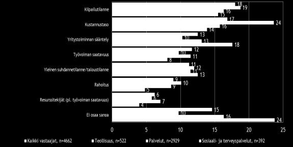 Koko maassa pk-yritysten pahimpina kehittämisen esteinä nähdään tasapäisesti kilpailutilanne ja kustannustaso. Teollisuudessa kustannustaso koetaan muita ryhmiä selvemmin kehittämisen esteenä.