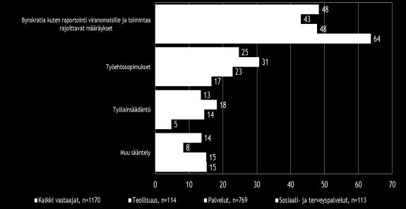 Sosiaali- ja terveyspalveluissa ennen kilpailutilannetta ja kustannustasoa merkittävimmäksi kehittämisen esteeksi nousee yritystoiminnan sääntely. Kuva 8.