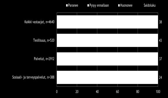 3. PK-YRITYSTEN SUHDANNENÄKYMÄT Pk-yritysten lähiajan suhdannenäkymiä kuvaavan saldoluvun (+38) kehitys on jatkunut hienokseltaan positiivisena keväästä 2017 (+35).