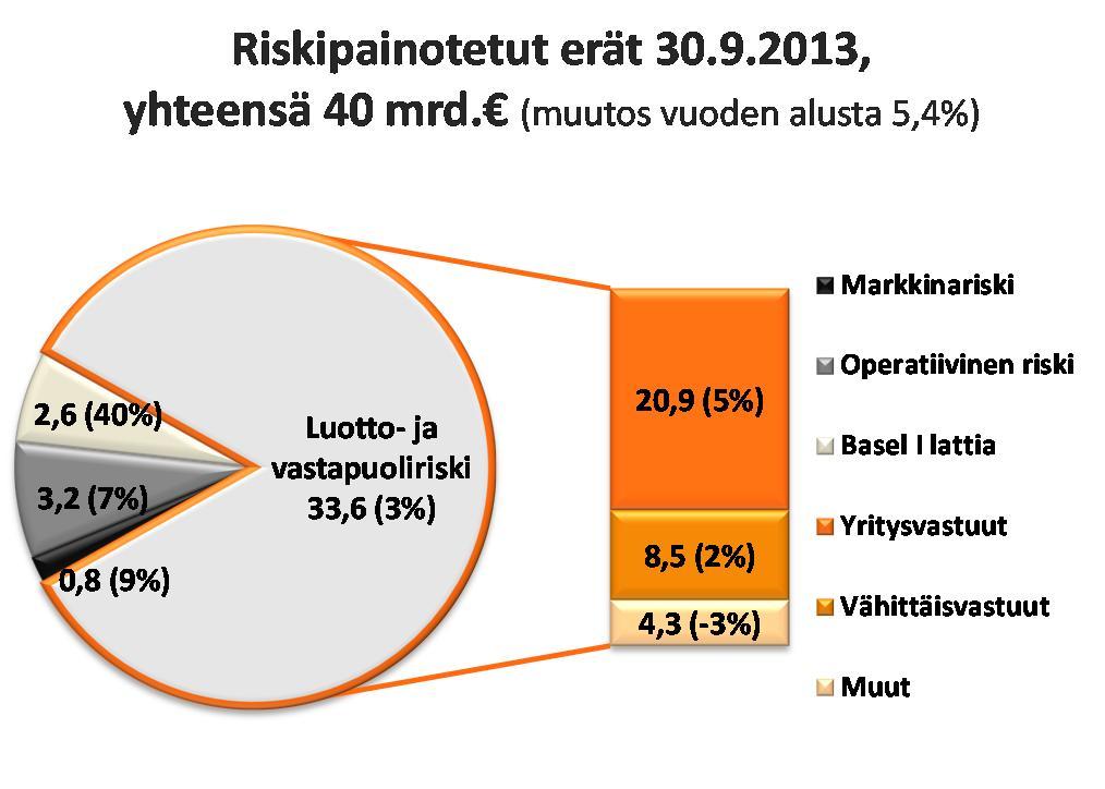 Lakisääteinen alaraja vakavaraisuussuhteelle on 8 prosenttia.