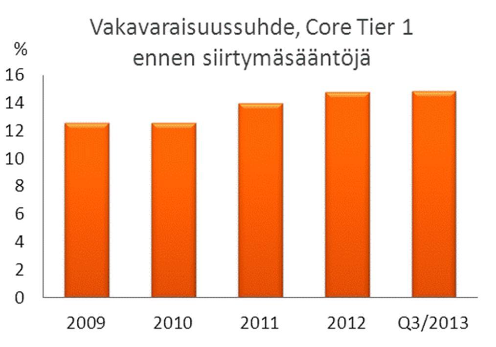 Tuottojen kasvu oli 8 prosenttia. Korkokate jatkoi nousu-uralla. Kulut pysyivät edellisvuoden tasolla. Ilman pankkiveroa kulut olisivat supistuneet 3 prosenttia.