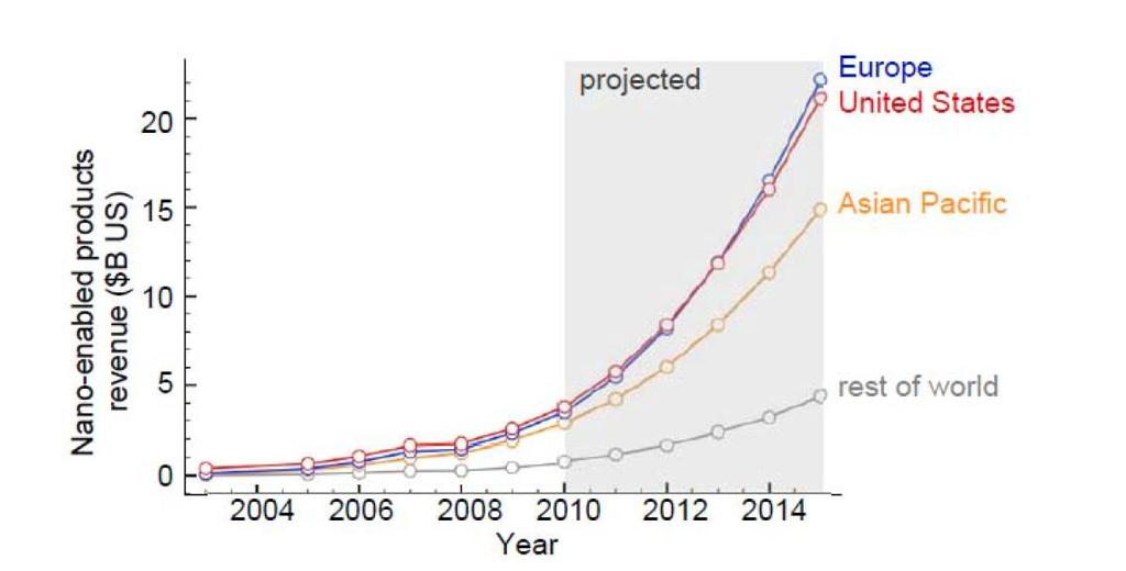 Nanotuotteiden markkinat kasvavat nopeasti lähivuosina Yhdysvalloissa, Euroopassa ja muualla (Lux Research) käyttö on