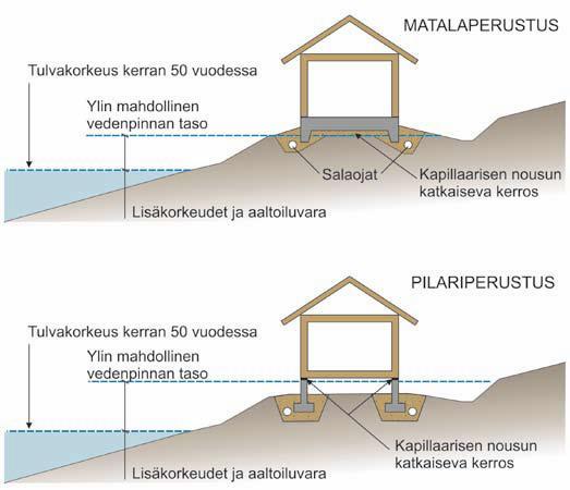 Annettu korkeussuositus ei sisällä aaltoiluvaraa, joka on otettava huomioon etenkin avoimien ulapoiden rannoilla.