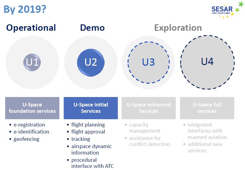 U-Space / UTM Euroopan aikataulu 9.11.