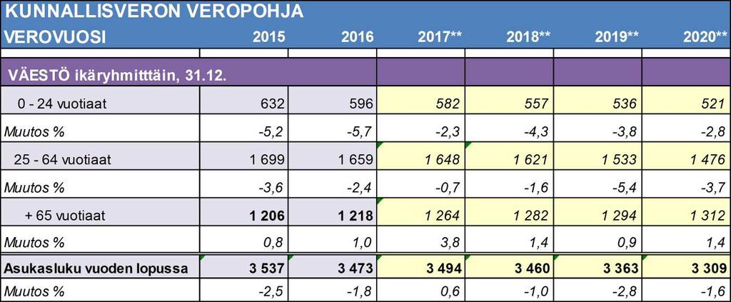 Rautjärven kunta Esityslista 6/2017 26 Kunnanhallitus 242 06.11.2017 62 Kunnan tuloveroprosentin määrääminen vuodelle 2018 152/00.01.02/2017 Kh 06.11.2017 242 Valmistelija: Paula Hinkkanen, talouspäällikkö p.