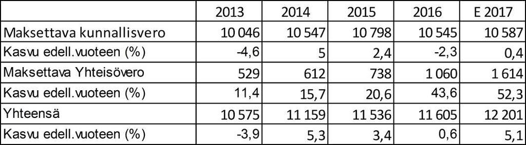 000 euroa, joten kuntalain ta lou den tasapainovaatimus täyttyy.