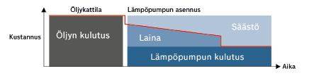 Lämmityskustannukset 3500 3000 2500 2000 1500 1000 500 0 Sähkökattila Öljykattila Kaukolämpö Pelletti 7000i AW 7000 LWM Esimerkki: Lämmityksen ja käyttöveden kustannukset omakotitalossa, jossa asuu