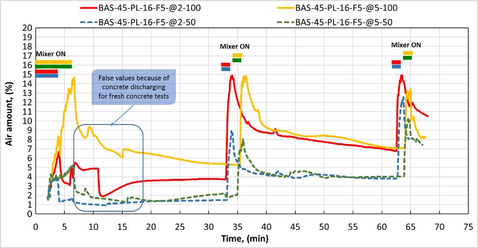 Robust Air project (69/99) MasterGlenium SKY 600 and MasterAir 100 VB-PARMIX and ILMA-PARMIX Dynamon SX-23 and Mapeair