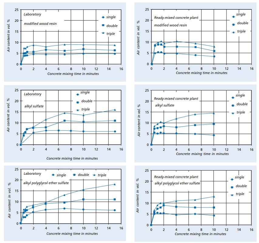 Robust Air project (17/99) The results show that with the air-entraining agent based on natural active substances, there was a disproportionately low increase in air content to only about 9%.