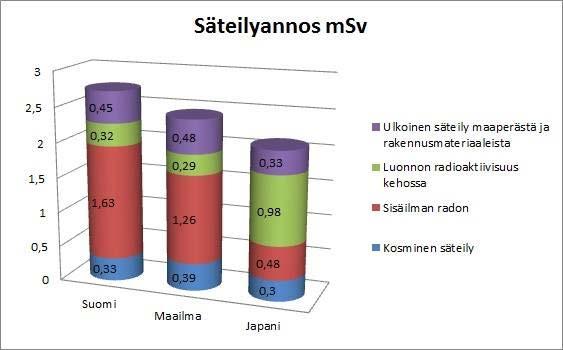 Säteilylain kokonaisuudistus Käynnissä säteilylain kokonaisuudistus 2/2018 mennessä Radonia koskevia muutoksia mm.