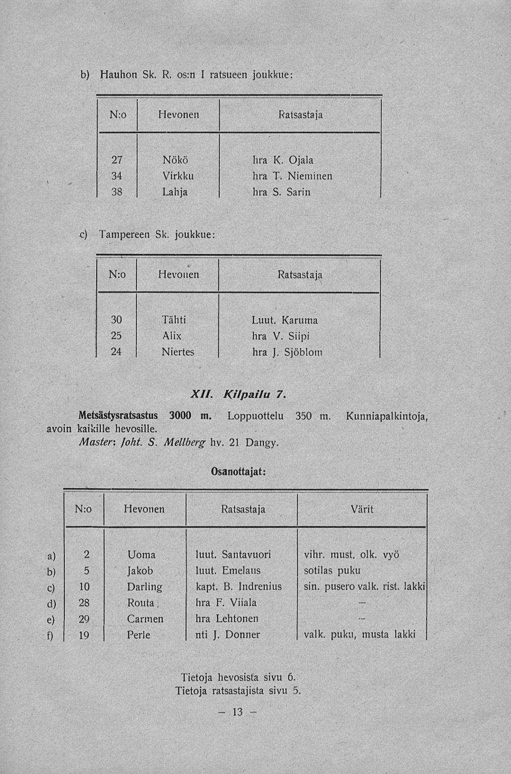 25 13 b) Hauhon Sk. R. os:n I ratsueen joukkue: N:o Hevonen Ratsastaja 27 Nökö hra K. Ojala 34 Virkku hra T. Nieminen 38 Lahja hra S. Sarin c) Tampereen Sk. joukkue: I N:o Hevonen Ratsastaja!