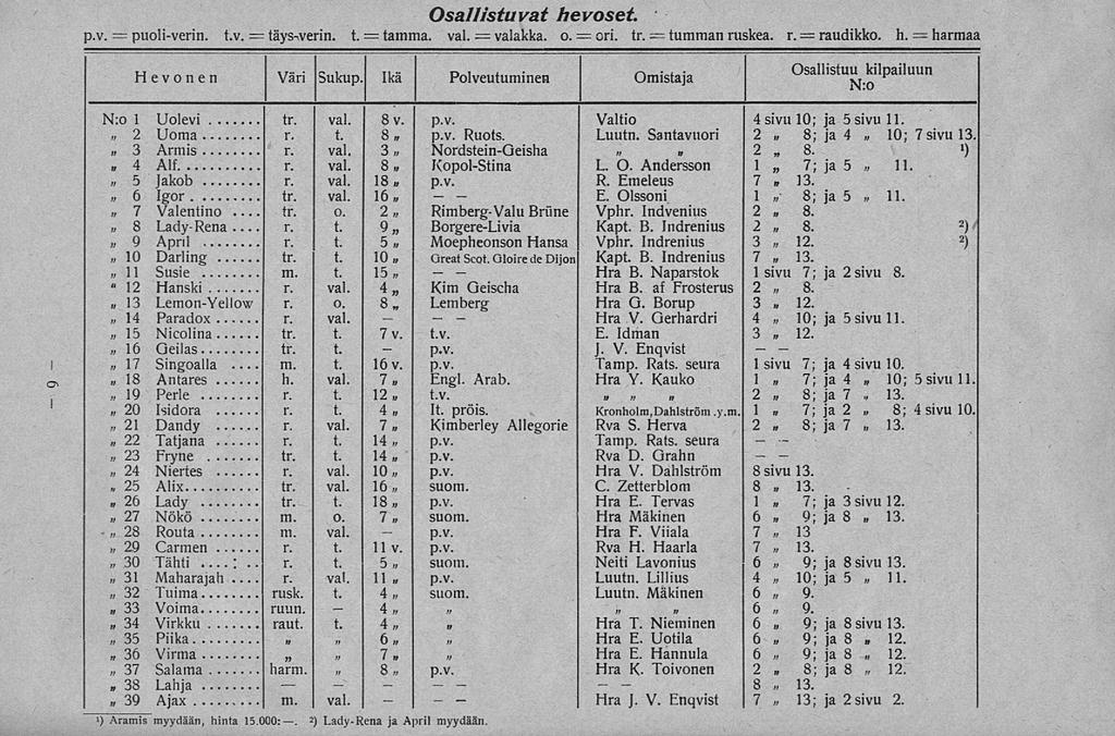 ~ 25 30 tr. m. r. 4 Kimberley 8; Osallistuvat hevoset. p.v. '. puoliverin. t.v. t. tamma. vai. valakka, o. ori. tr. tumman ruskea, r. raudikko, h.