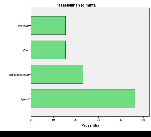 20 Vastaajista lähes puolet oli työssäkäyviä ja 23 prosenttia oli sairauseläkkeellä. Työttömänä tai eläkkeellä oli 30 prosenttia vastaajista (kuva 2). Kuva 2.