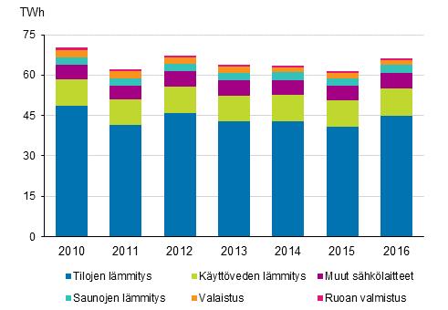 Energia 2017 Asumisen energiankulutus 2016 Kylmä sää nosti asumisen energiankulutusta vuonna 2016 Asumiseen kului 66 terawattituntia (TWh) energiaa vuonna 2016.