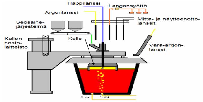 CAS-OB Composition Adjustment by Sealed Argon Bubbling Oxygen Blowing - Nippon Steelin vuonna 1982 kehittämä ja patentoima senkkakäsittelyprosessi - Käsittelyt tehdään keraamisen kellon alla