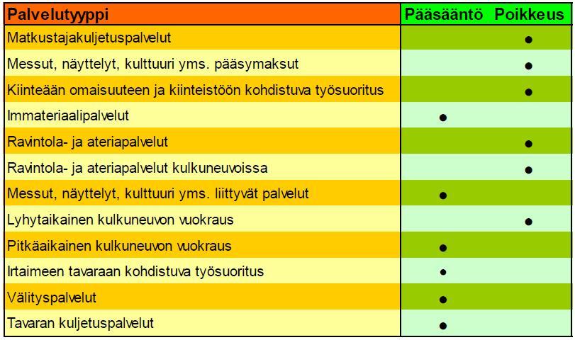 2.14 Yhteenveto 17 Edellä on kuvattu palvelutyypeittäin myyntimaa määräytyminen sekä vanhan että uuden säännöstöön mukaan.